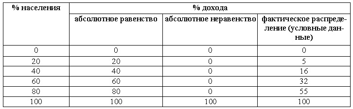 Распределение дохода между 20%-ми группами населения