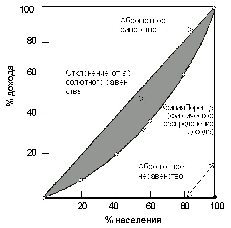 Кривая Лоренца