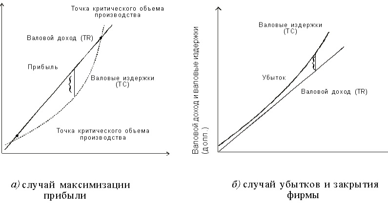 Случаи максимизации прибыли, убытков и закрытия