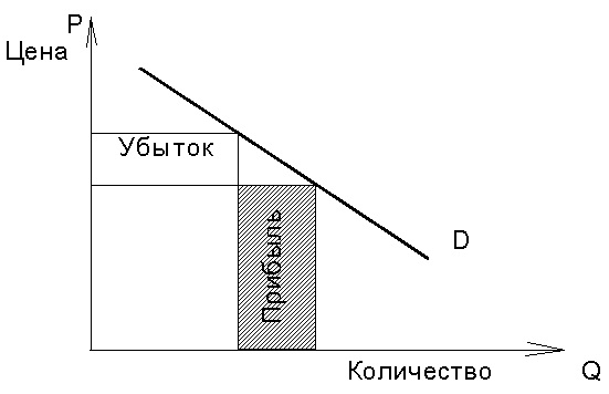 Цена и предельный доход в условиях чистой монополии