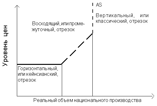 Кривая совокупного предложения