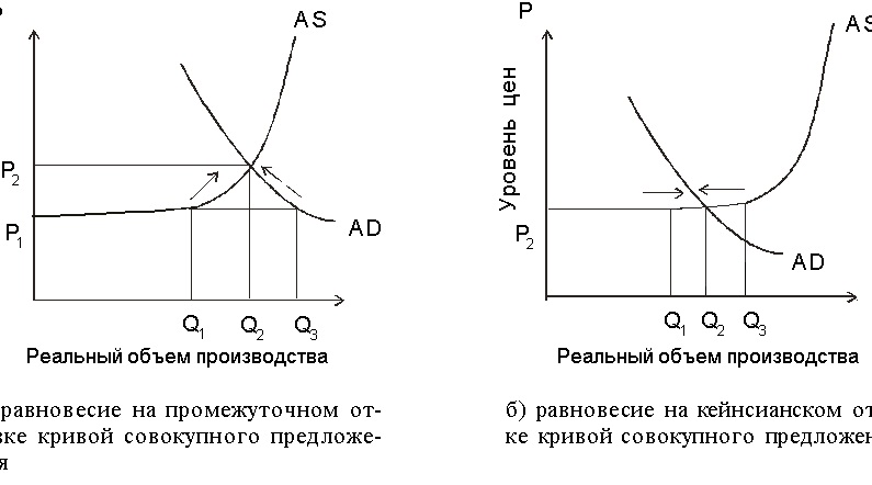 Равновесный уровень цен и равновесный объем 
национального производства
