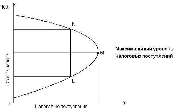 Кривая Лаффера