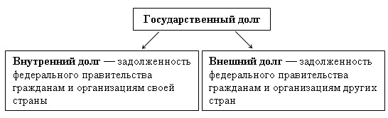 Государственный бюджет и государственный долг план егэ