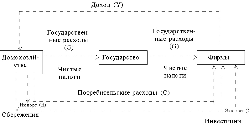 Кругооборот доходов и расходов с учетом внешней торговли