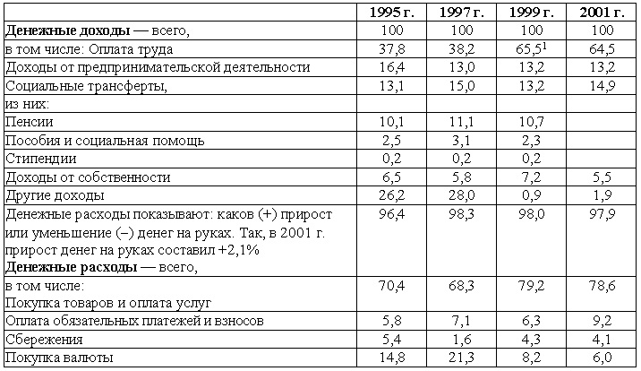 Структура денежных доходов и удельный вес расходов 
в денежных доходах населения (в процентах)