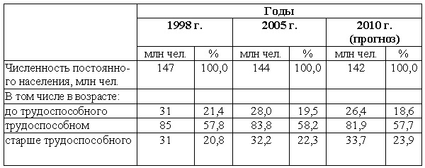 численность постоянного населения