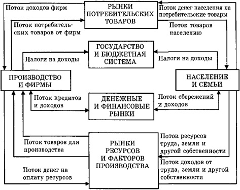 Рыночный кругооборот благ и доходов