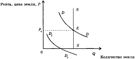 Спрос и предложение земли