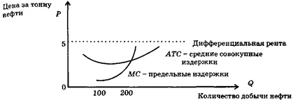 Дифференциальная рента как разность между ценой нефти и издержками ее добычи из неглубоких пластов