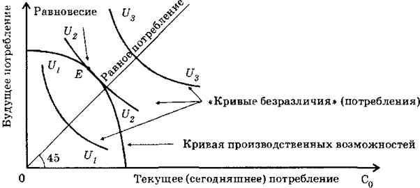 Влияние ожидания технических изменений на уровень процента