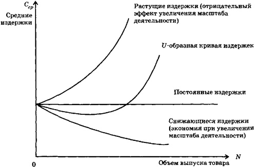 Формы кривых средних издержек