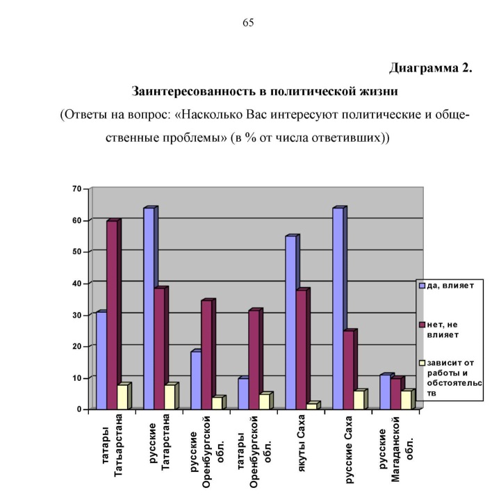 Заинтересованность в политической жизни