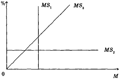 Денежное предложение при различных целях денежно-кредитной политики