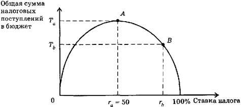 Кривая Лаффера