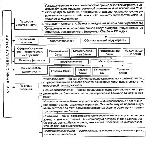 Классификация банков