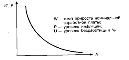 Кривая Филлипса