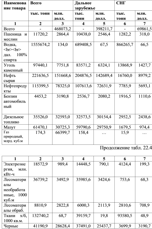 Экспорт России важнейших товаров в 2008 году