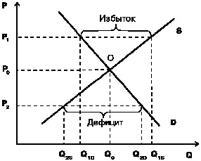 Взаимодействие спроса и предложения