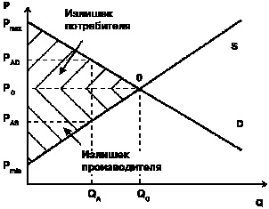 Излишки потребителя и производителя