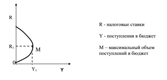 Кривая А.Лаффера