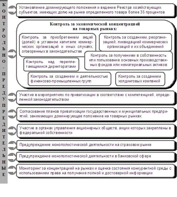 Рис. 4. Предупредительные функции Федерального антимонопольного органа