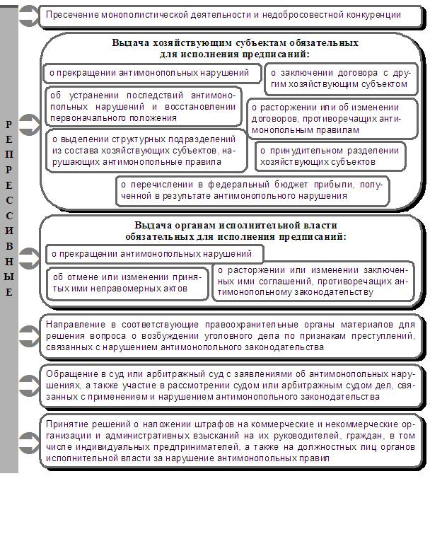 Рис. 5. Репрессивные функции Федерального антимонопольного органа