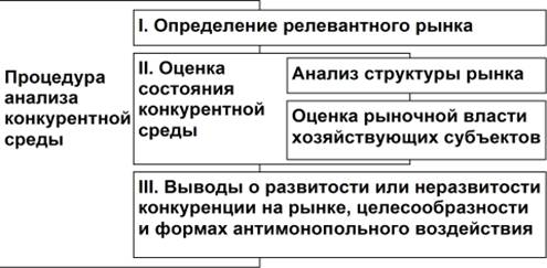 Процедура оценки состояния конкурентной среды