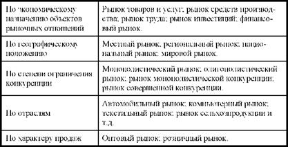 Классификация структуры рынка