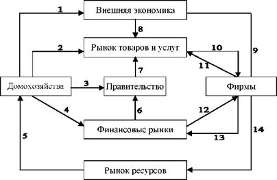 Кругооборот денежных и товарных потоков в макроэкономике показан на схеме 36.