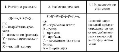 Методы подсчета ВНП