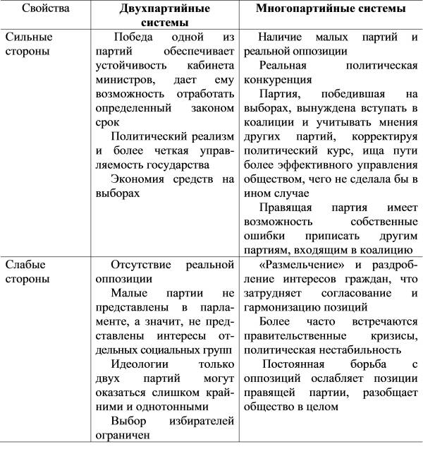 Политические партии и партийные системы план