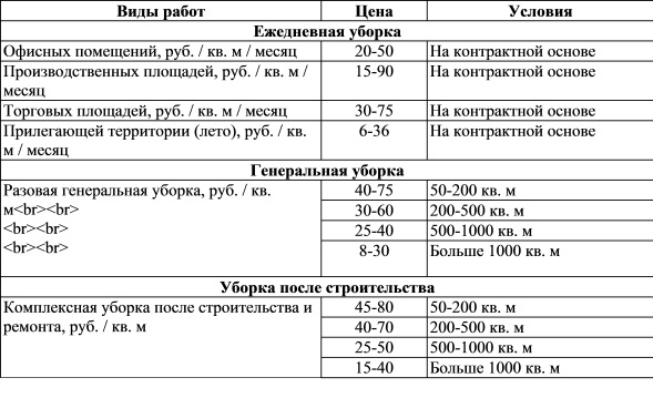 Примерные цены на клининговые услуги в 2006 г