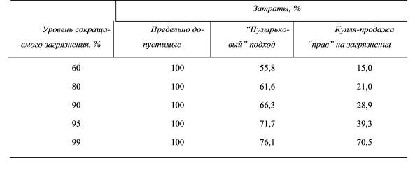 Экономическая эффективность стратегий снижения уровней загрязнения в США