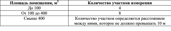 Минимальное количество участков измерения температуры, относительной влажности и скорости движения воздуха