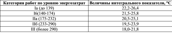 Рекомендуемые величины интегрального показателя тепловой нагрузки среды (ТНС-индекса) для профилактики перегревания организма