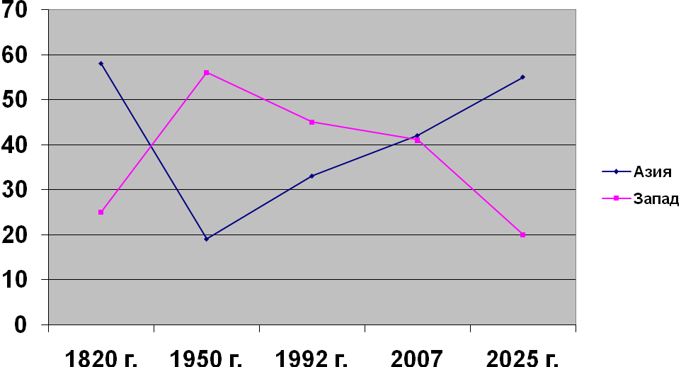 График 1. Доля Запада и Азии в мировой экономике (в процентах)