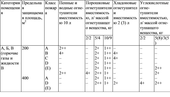 Нормы оснащения помещений ручными огнетушителями