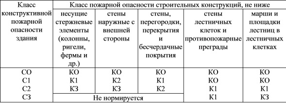 Класс конструктивной
пожарной
опасности
здания
