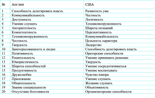 американская и английская система качеств и черт характера менеджера