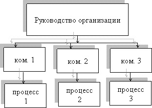 Организационная структура, ориентированная на нововведения