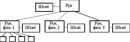 Линейно-функциональная структура управления