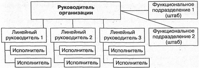 Линейно-функциональная структура управления