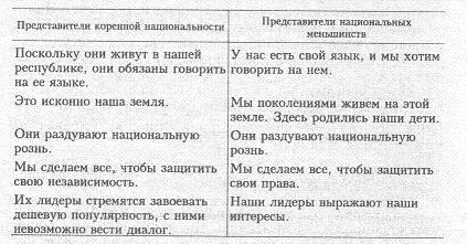 На подготовительном этапе разрешения конфликта целесообразно составить своего рода дерево конфликта, помогающее определить оптимальную деятельность по ликвидации конфликтной ситуации