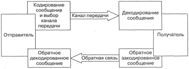 Коммуникативный процесс