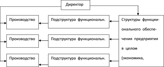 Схема  дивизиональной  структуры  организации