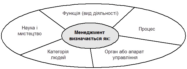 Підходи до визначення поняття менеджмент