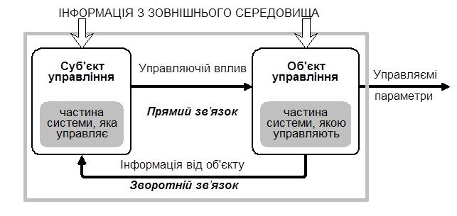 Система управління організацією 