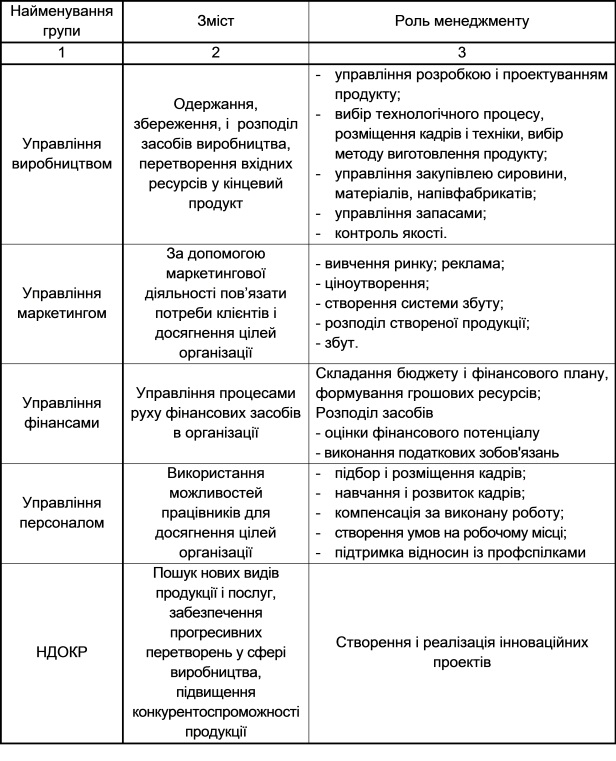 Характеристика основних функціональних груп