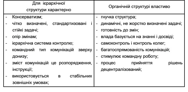 Характеристика органічної і ієрархічної структури